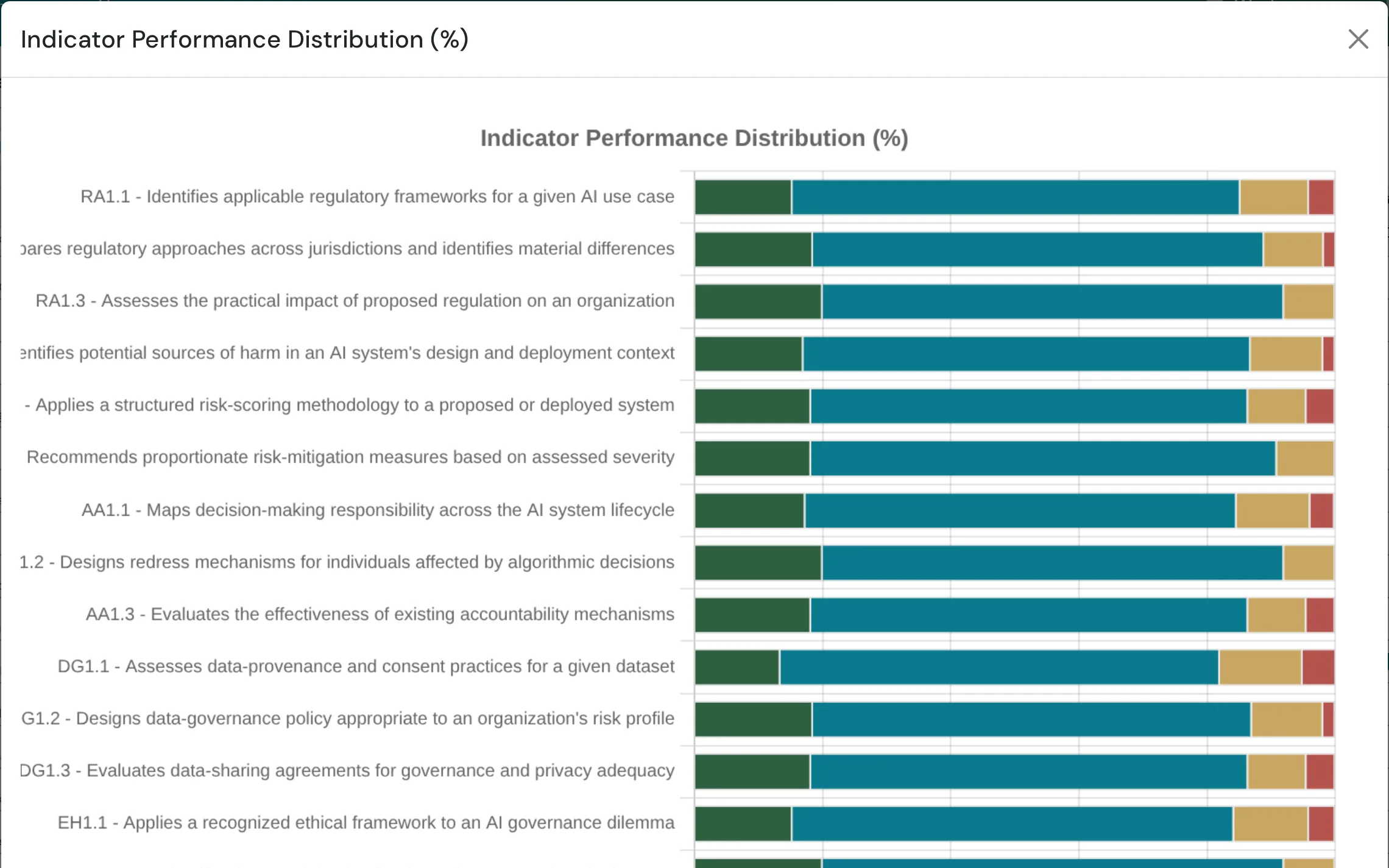 AI Governance: Indicator performance distribution across every tracked indicator