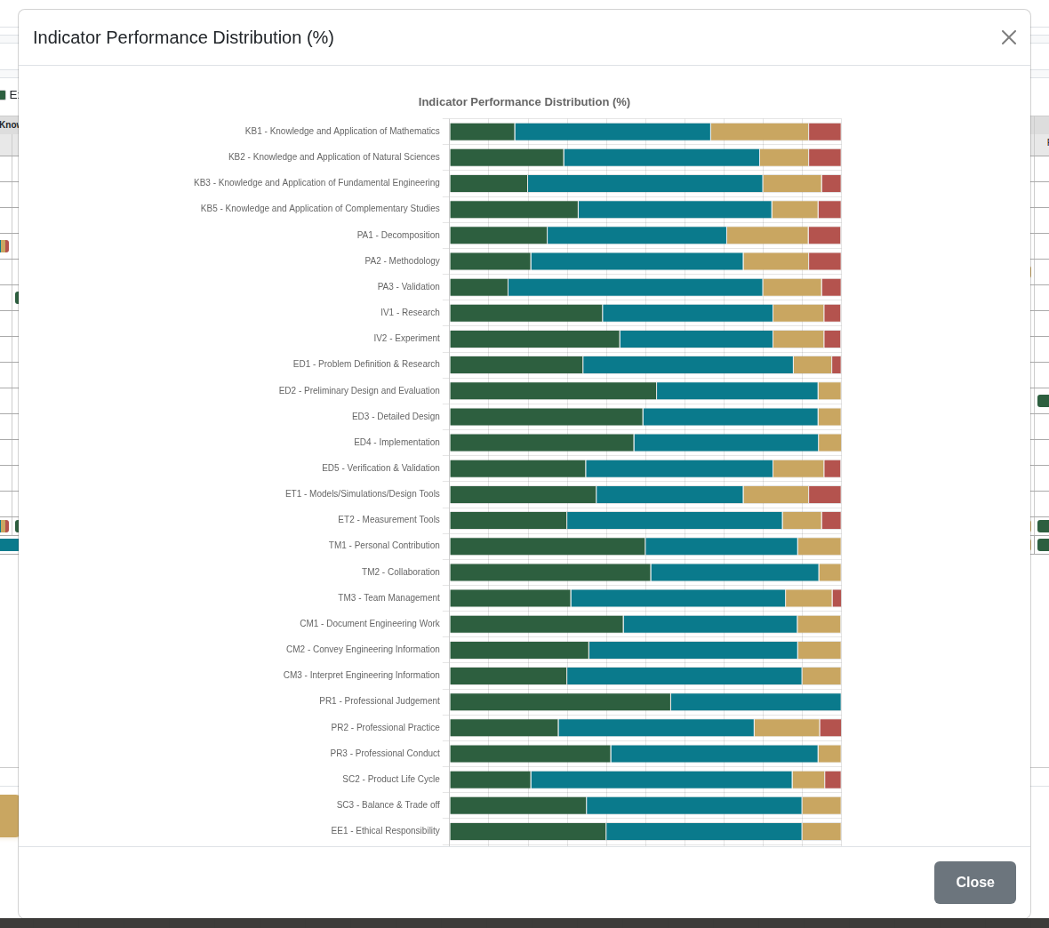 Indicator performance distribution chart showing exceeding, meeting, marginal, and failing percentages per indicator