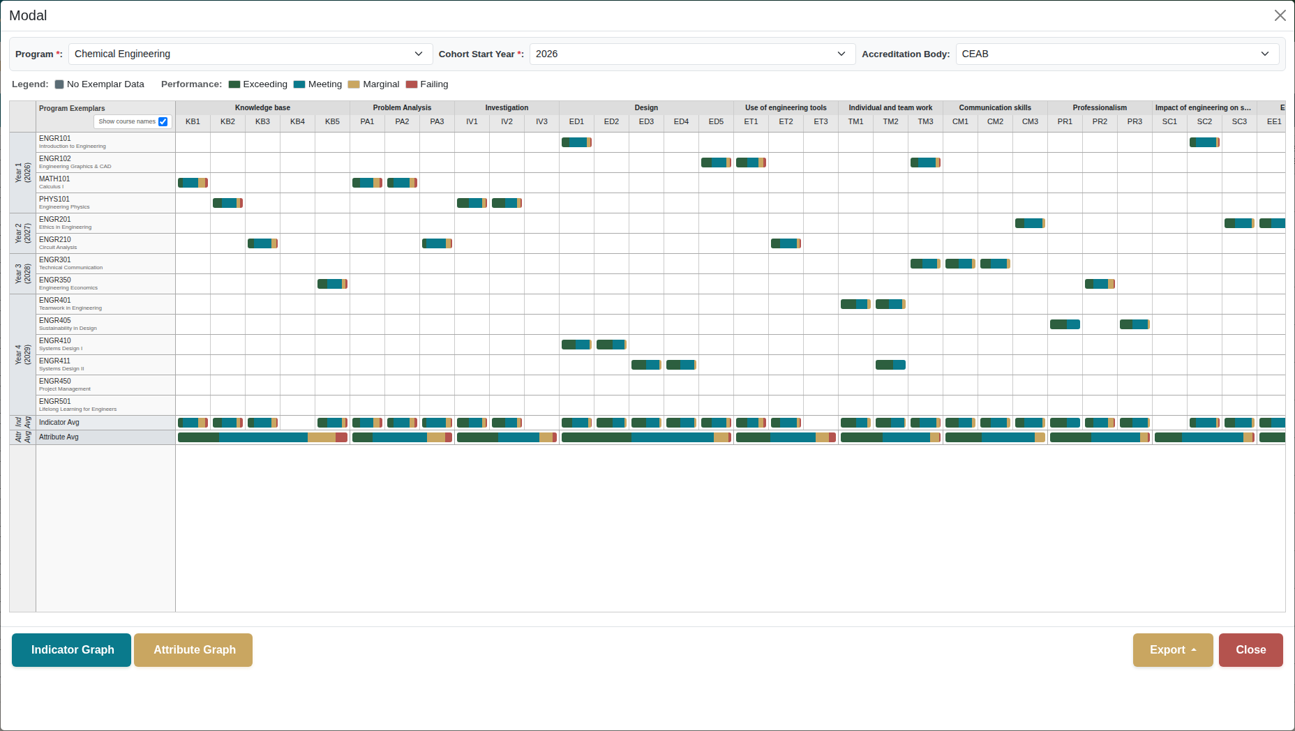 Course-indicator compliance matrix showing color-coded exemplar status across all indicators for Chemical Engineering