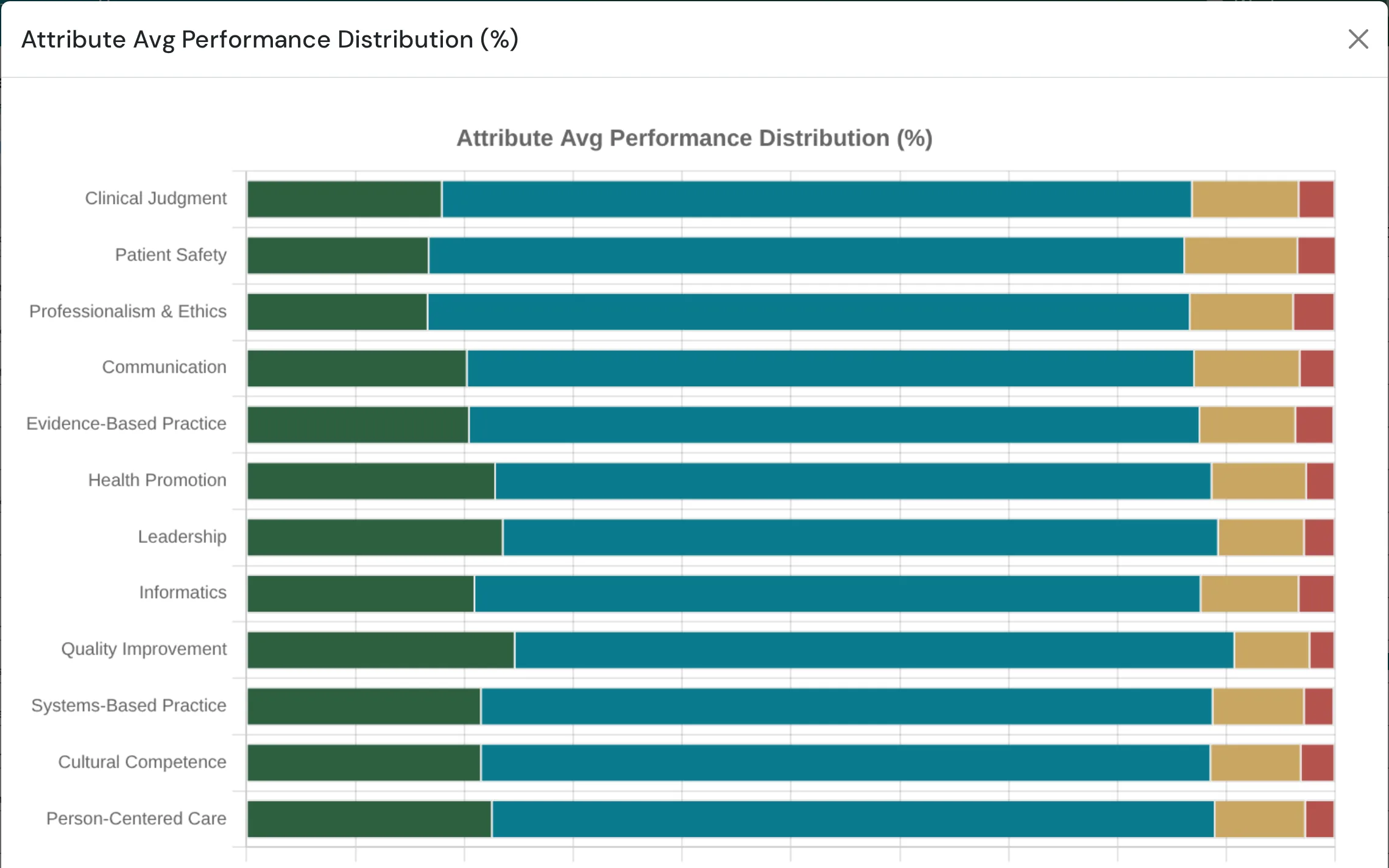 Nursing: Attribute performance distribution chart ready to share